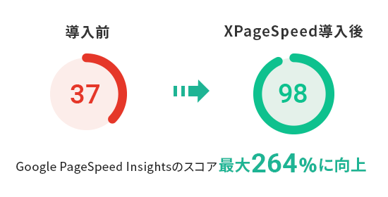 Google PageSpeed Insightsץ264%˥å