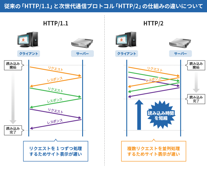 従来の「HTTP/1.1」はリクエストを１つずつ処理するためサイト表示が遅い。次世代通信プロトコル「HTTP/2」は複数リクエストを並列処理するためサイト表示が速い